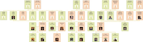 Arbre Genealògic