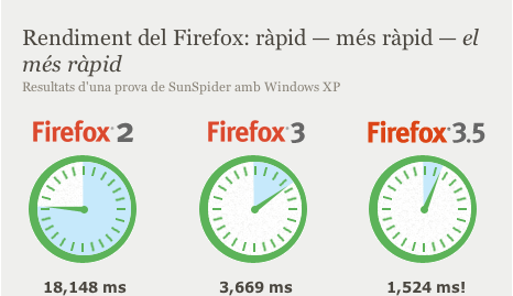Rendiment del Firefox: ràpid — més ràpid — el més ràpid