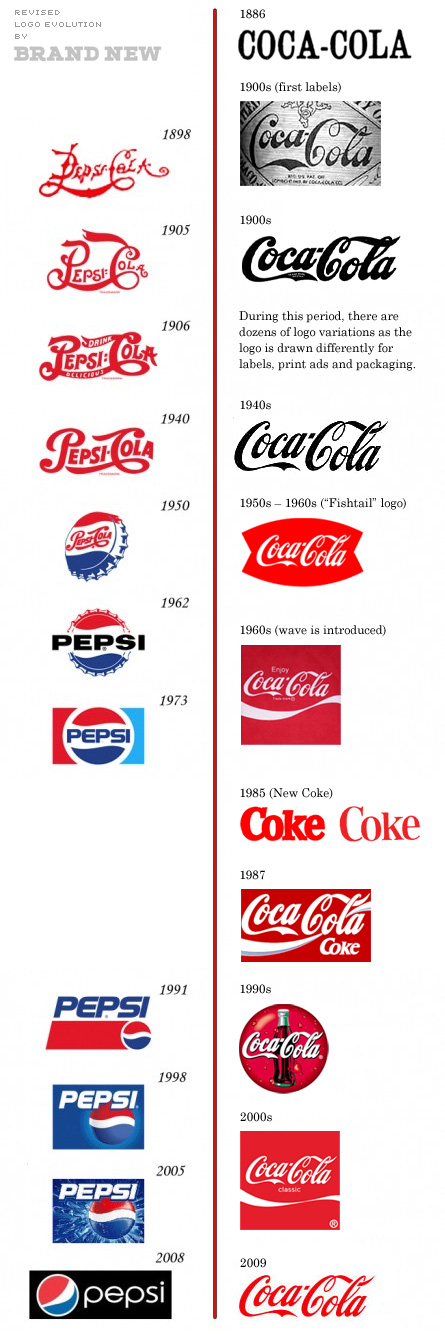 Pepsi vs Coca-Cola (Actualitzat)