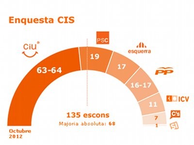 Resum visual dels programes electorals per les eleccions catalanes 2012 el 25N